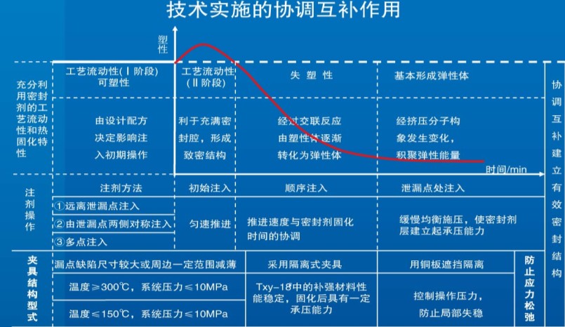 带压堵漏施工